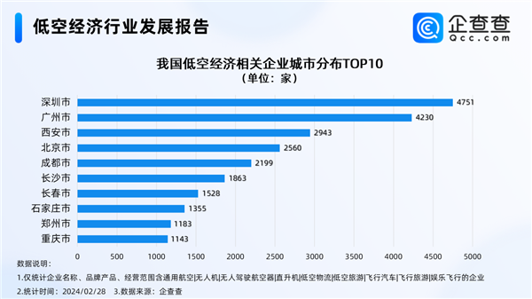 民用飞机要爆发 2030年我国低空经济规模有望达2万亿